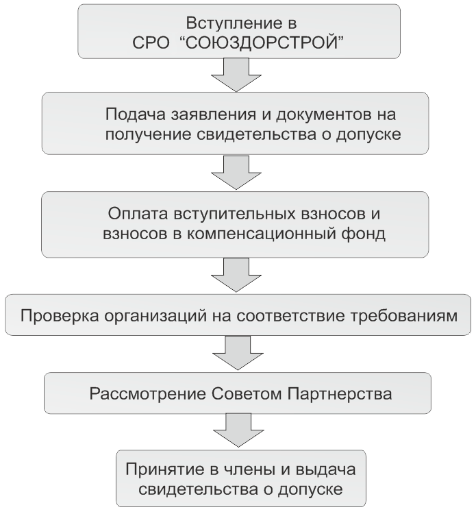 СРО СОЮЗ ДОРОЖНО-ТРАНСПОРТНЫХ СТРОИТЕЛЕЙ "СОЮЗДОРСТРОЙ ...